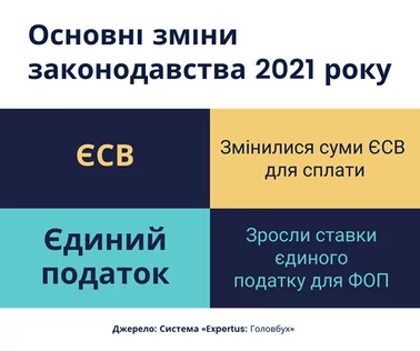 Основні зміни законодавства у 2021 році